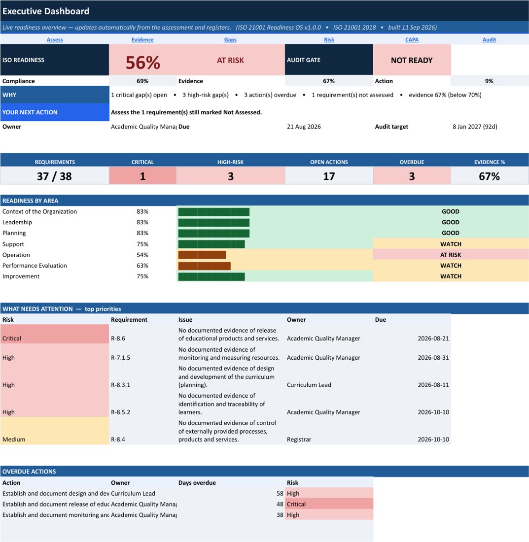 ISO 21001 Readiness OS executive dashboard, demo data