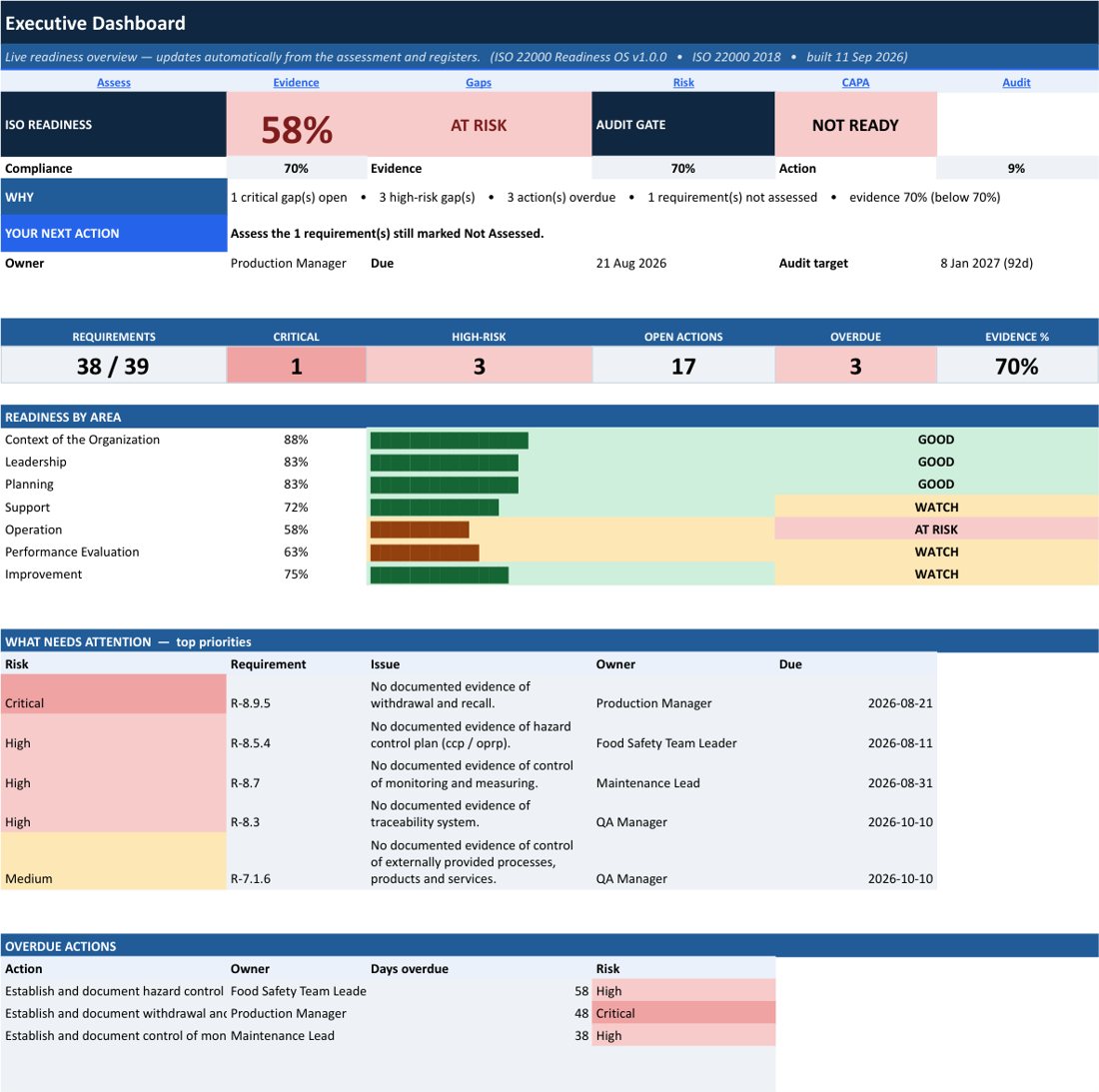 ISO 22000 Readiness OS executive dashboard, demo data