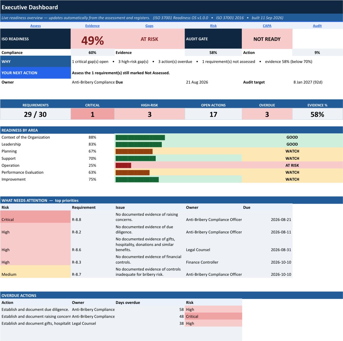 ISO 37001 Readiness OS executive dashboard, demo data